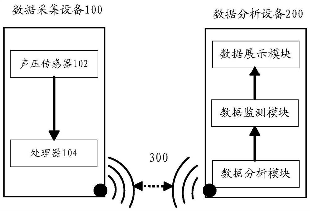 Noise monitoring method, device and system, processor and electronic equipment