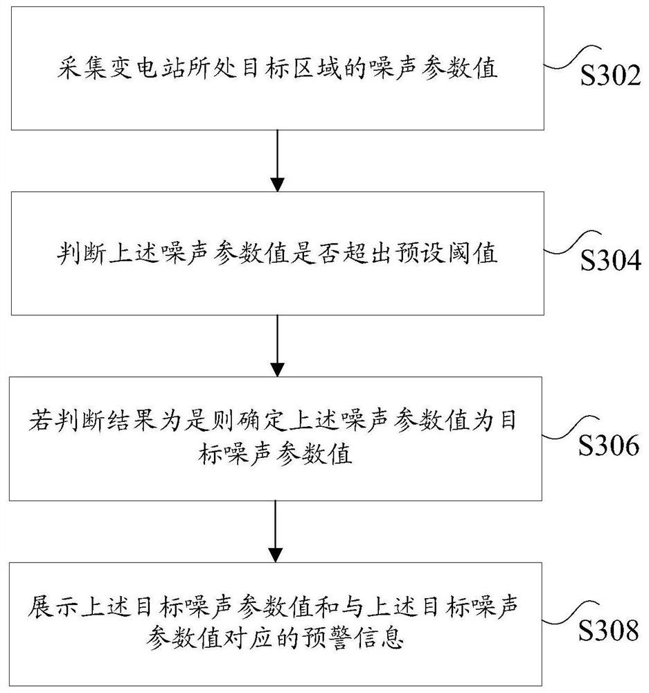 Noise monitoring method, device and system, processor and electronic equipment