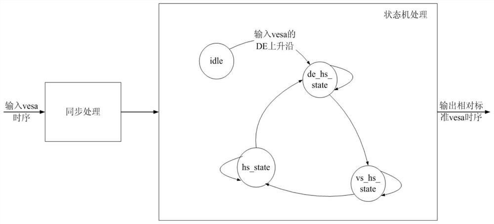 A Robust Design Method for Non-Standard Input VESA Timing