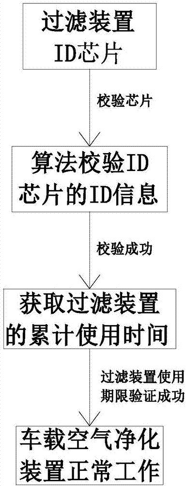 Verification method of air purifier filtering device and online car-hailing platform system