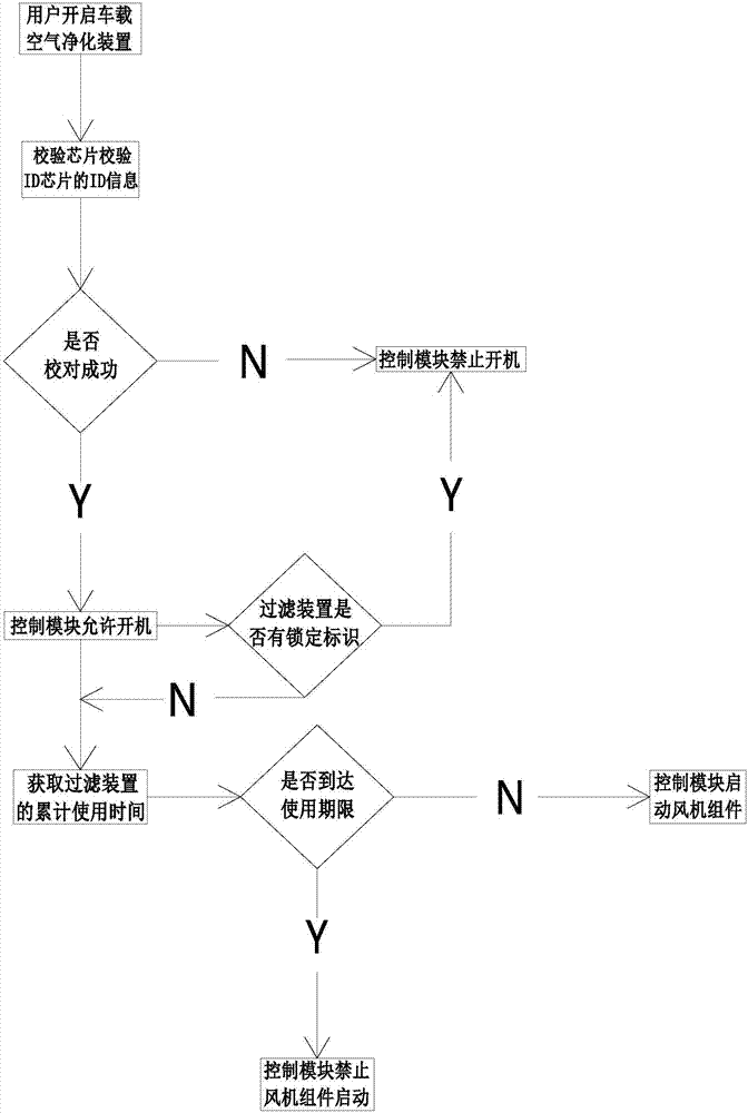 Verification method of air purifier filtering device and online car-hailing platform system