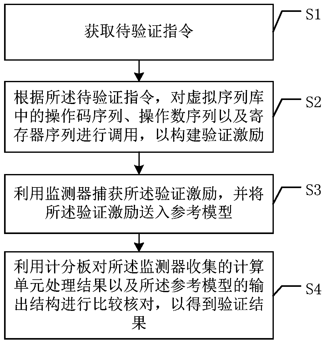 Verification method and verification platform based on computing unit