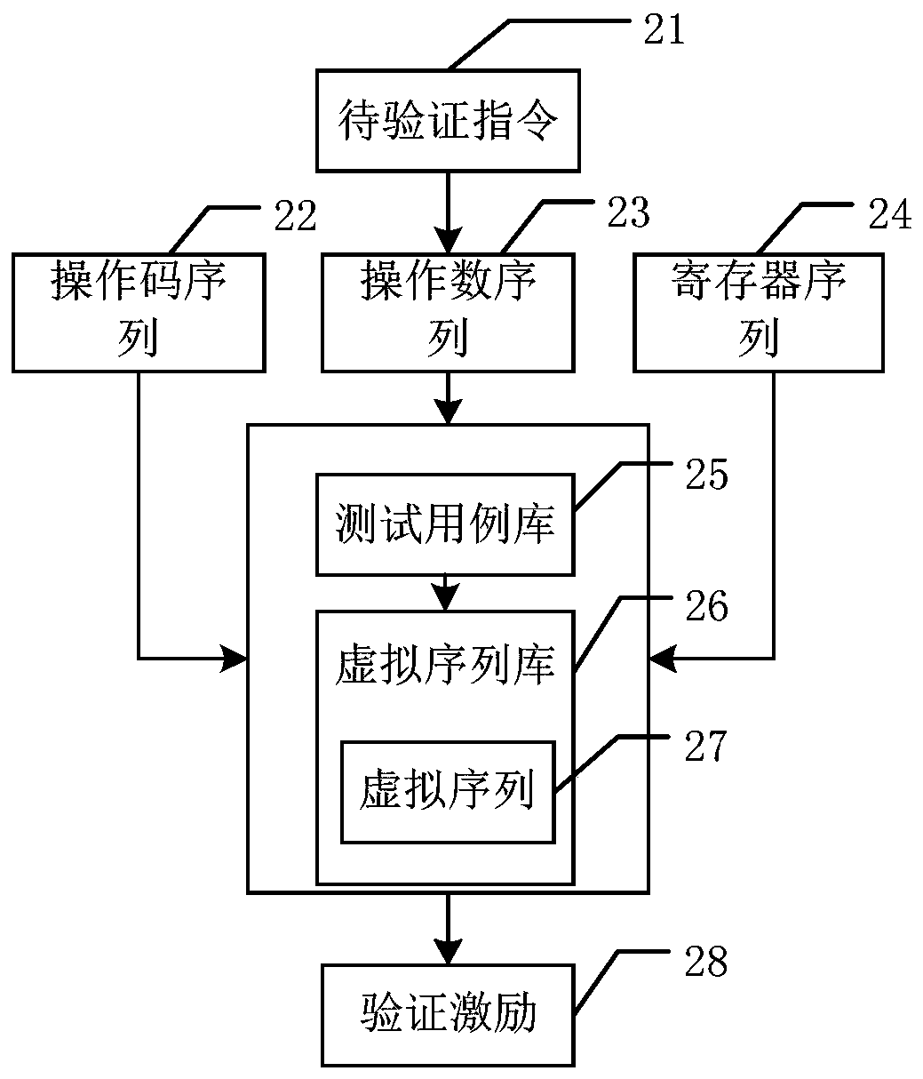 Verification method and verification platform based on computing unit