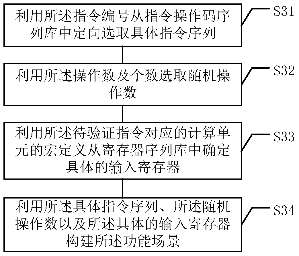 Verification method and verification platform based on computing unit