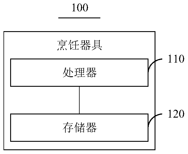 Food material cooking method and device and cooking utensil