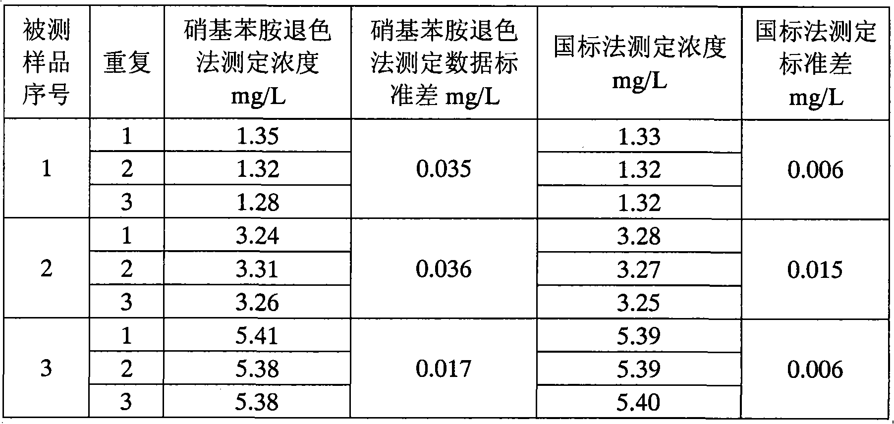 Nitroaniline fading method for determining nitrogen concentration of nitrite solution