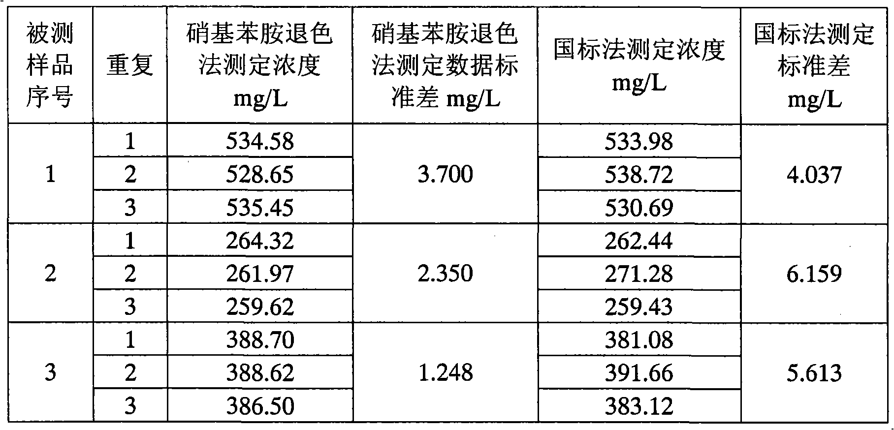 Nitroaniline fading method for determining nitrogen concentration of nitrite solution