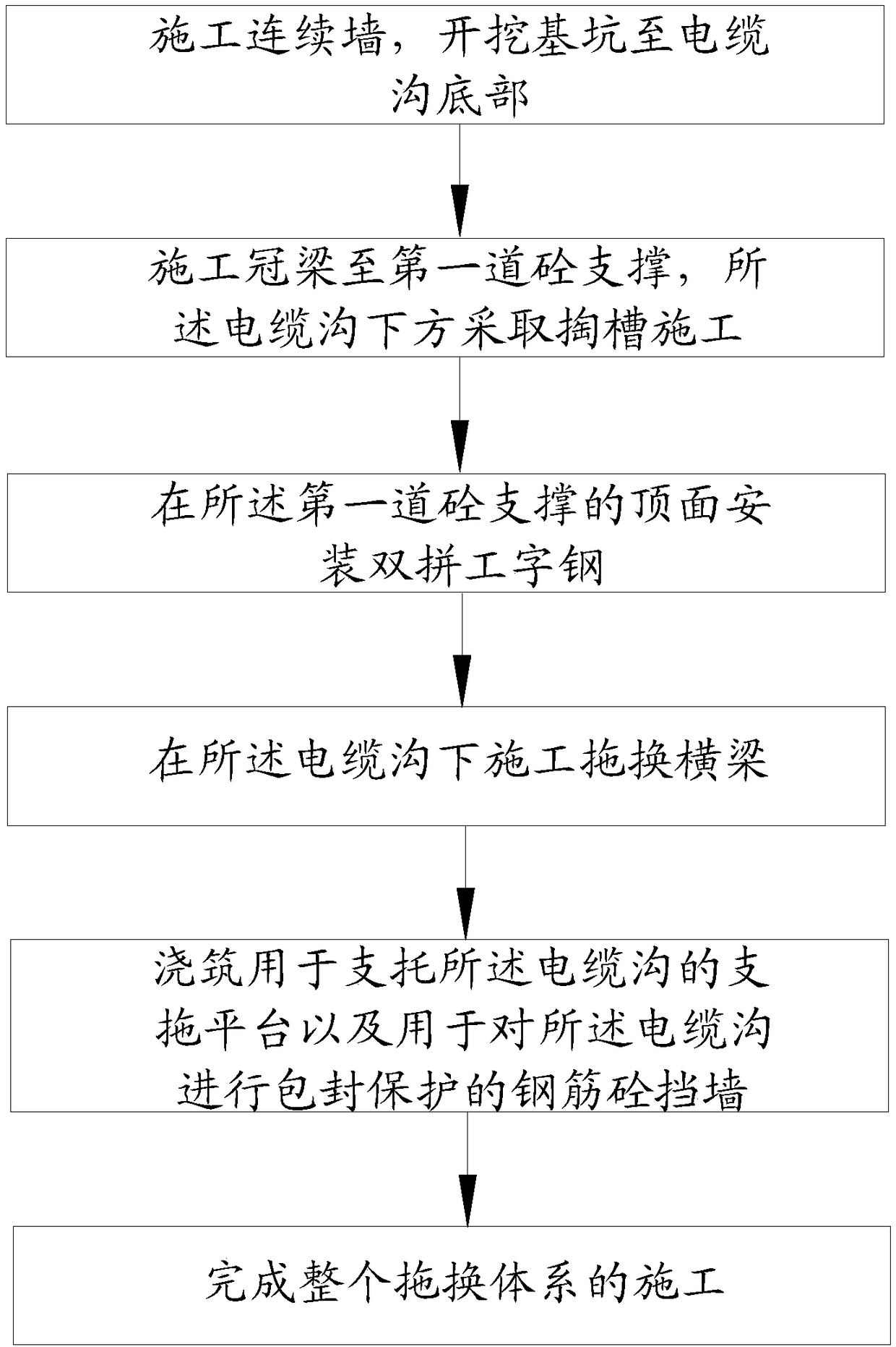 Cable trench in-situ support construction method