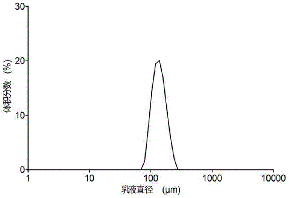 Pickering emulsion with uniform particle size, and preparation method and application thereof