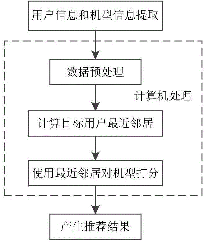 Cellphone model recommendation system based on collaborative filtering recommendation algorithm