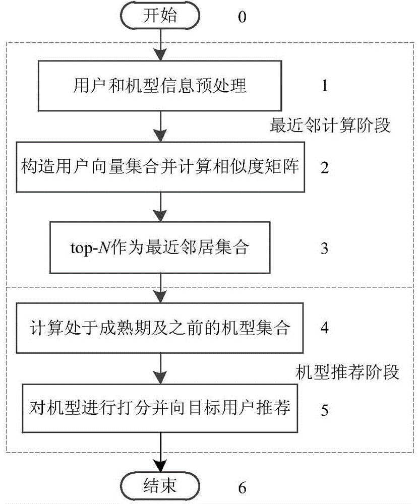 Cellphone model recommendation system based on collaborative filtering recommendation algorithm