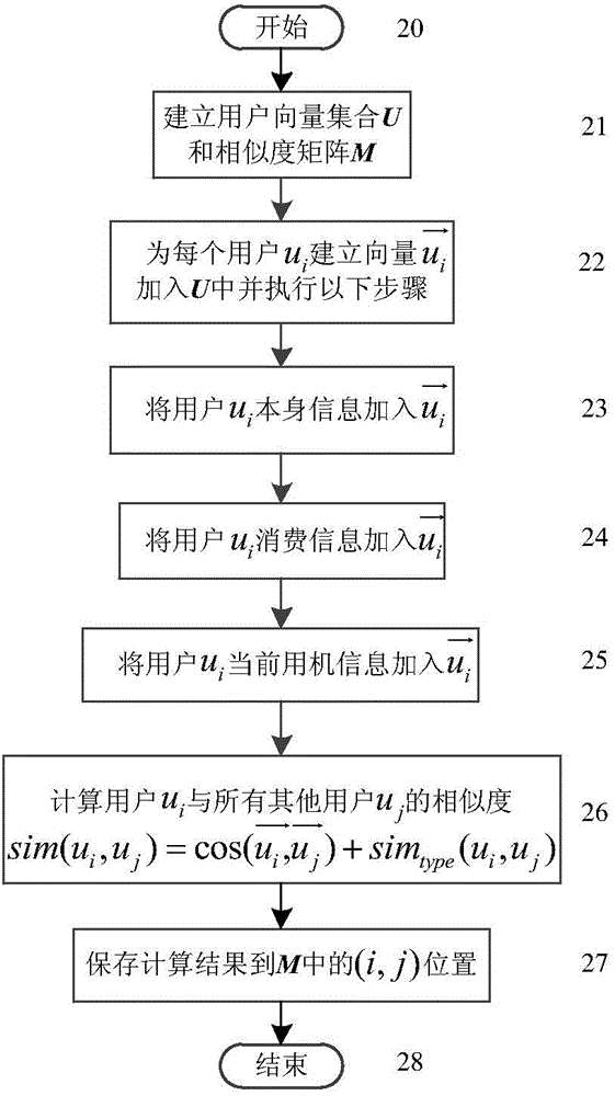 Cellphone model recommendation system based on collaborative filtering recommendation algorithm