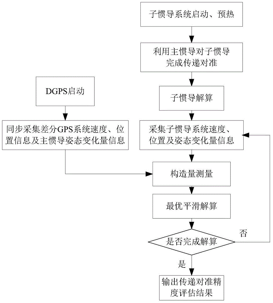 Inertial navigation alignment performance evaluation method based on main inertial navigation attitude variation quantity assistance