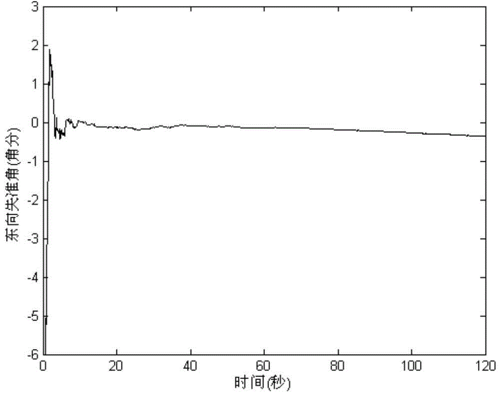 Inertial navigation alignment performance evaluation method based on main inertial navigation attitude variation quantity assistance