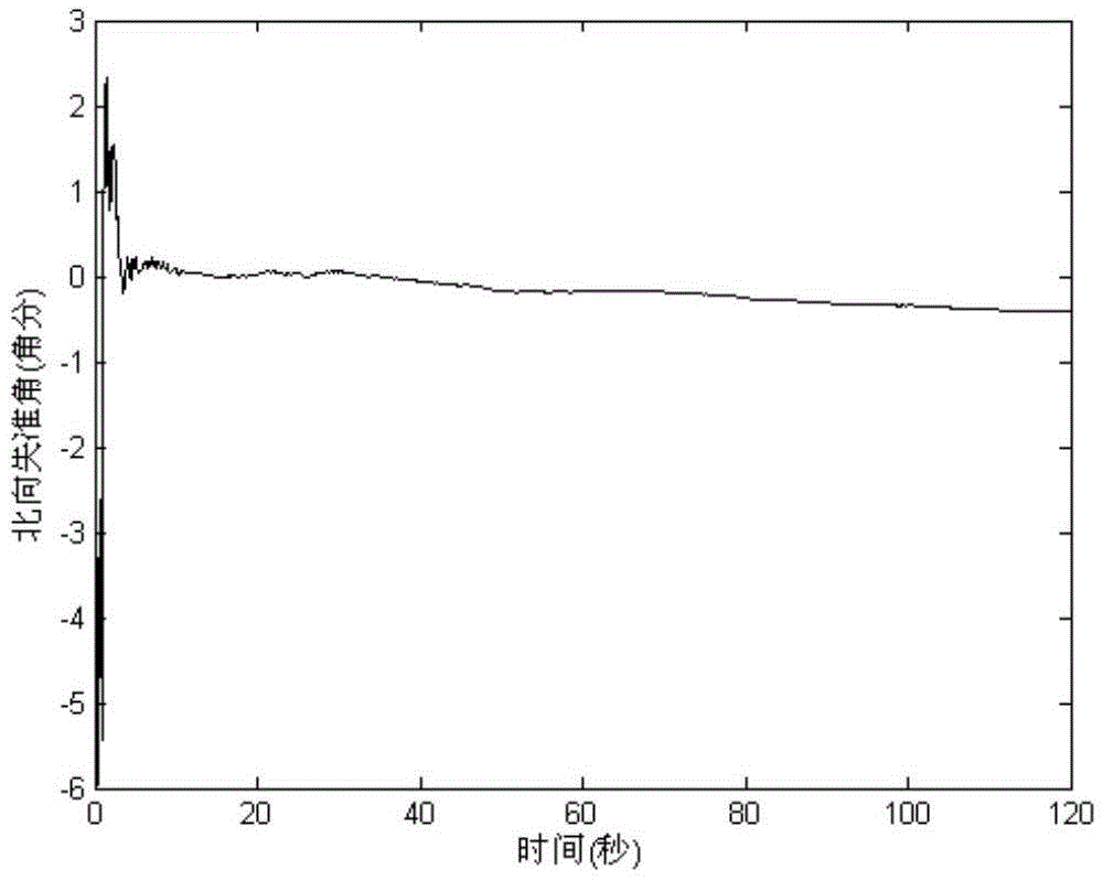 Inertial navigation alignment performance evaluation method based on main inertial navigation attitude variation quantity assistance