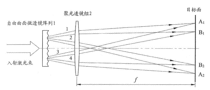 Free curved surface micro-lens array device for photo-etching multi-pole illumination