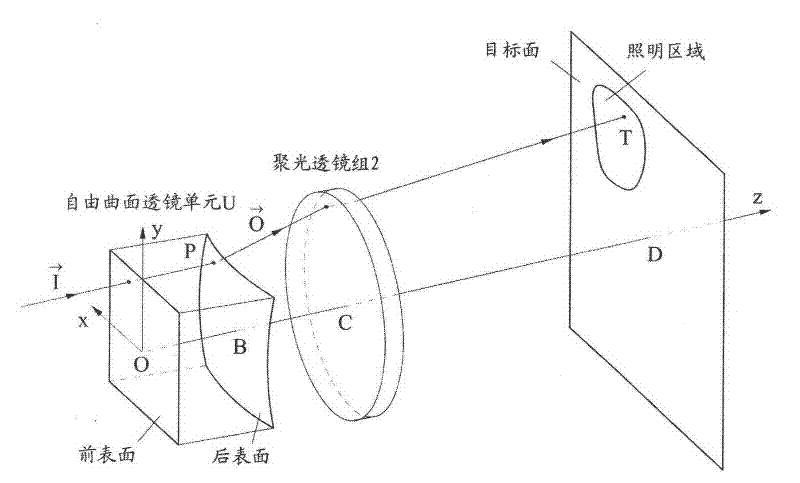 Free curved surface micro-lens array device for photo-etching multi-pole illumination