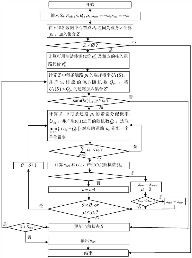 Data center network service configuration method based on clean energy time window