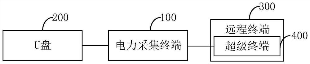 Debugging method and device for power acquisition terminal and power acquisition terminal