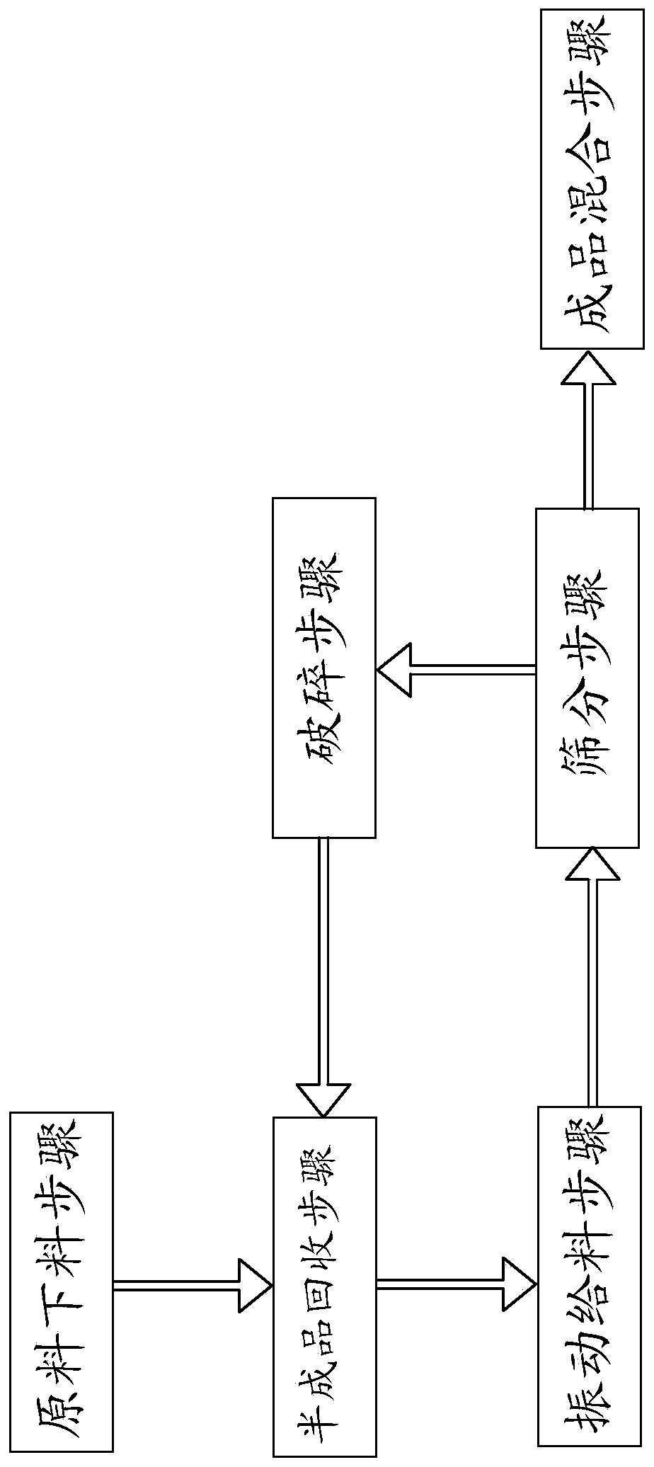 Selective crushing sand making process after mixed aggregate pre-screening