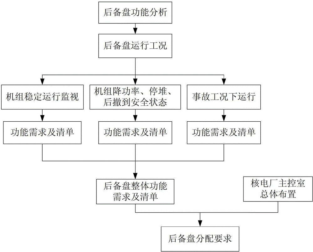 Back-up disk function analytic method of nuclear power plant using digital man-machine interface