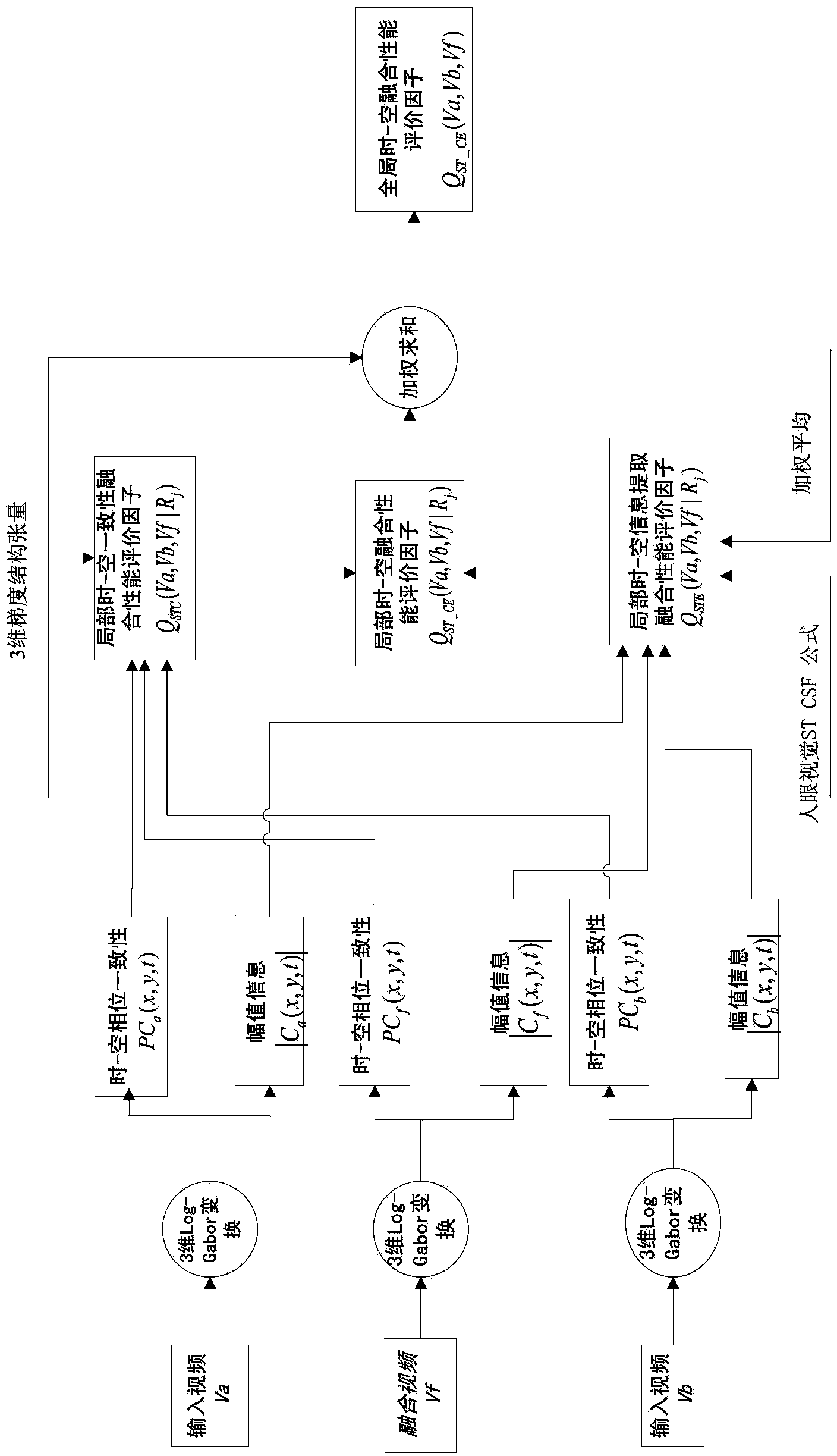 Video image fusion performance evaluation method based on three-dimensional Log-Gabor conversion