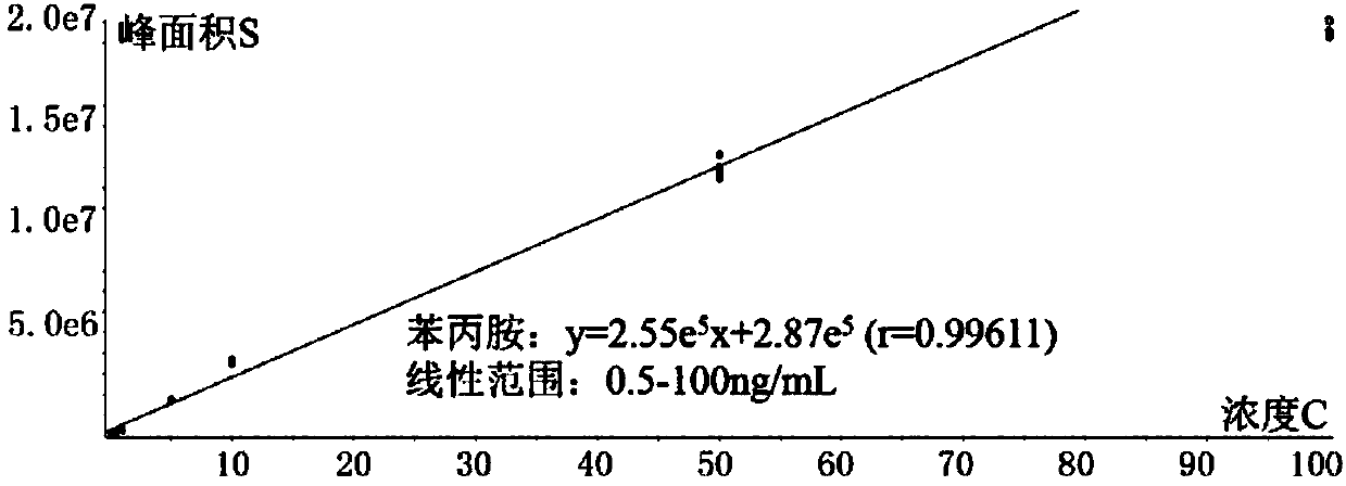 Method for detecting drugs in human bodies