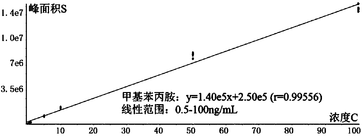 Method for detecting drugs in human bodies