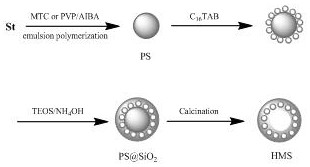 A nanocomposite microsphere with drug controlled release performance and its preparation method and application