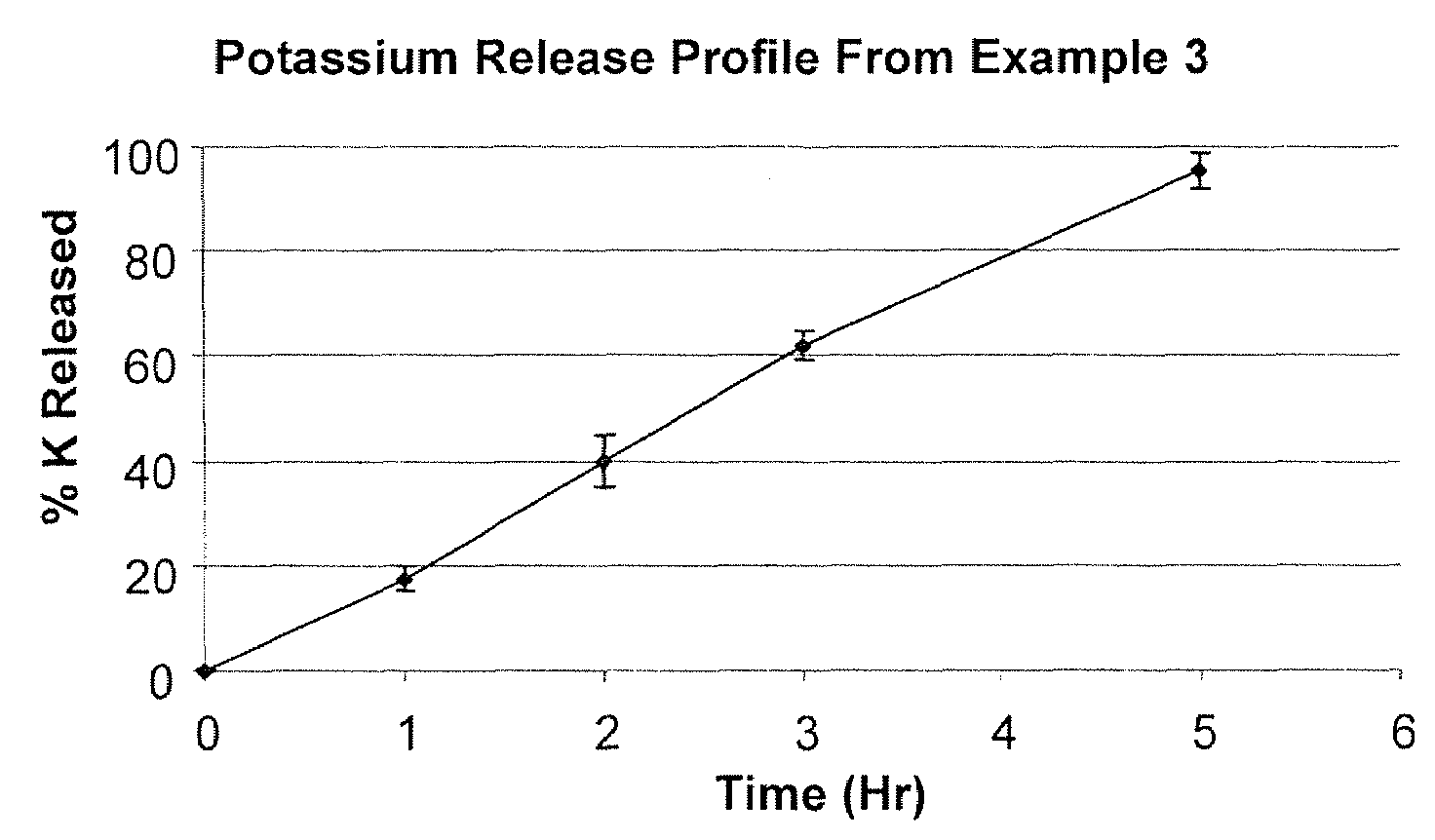 Short Term Slow Release Drug Delivery System