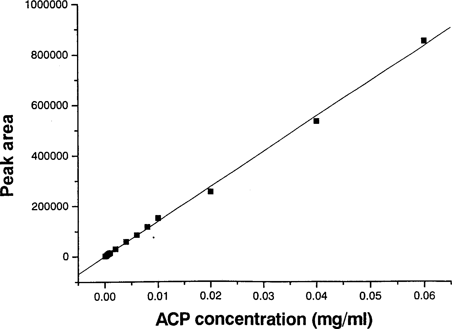 High-efficient liquid phase chromatographic analysing method for regulating pyrurine and its impurity