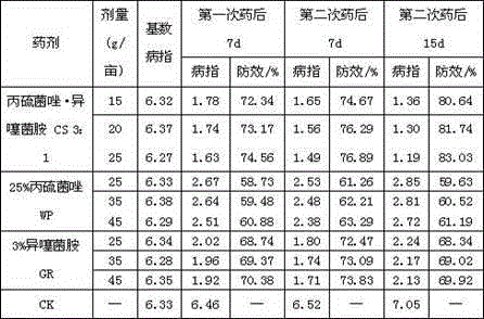 A kind of bactericidal composition containing prothioconazole and isotianil