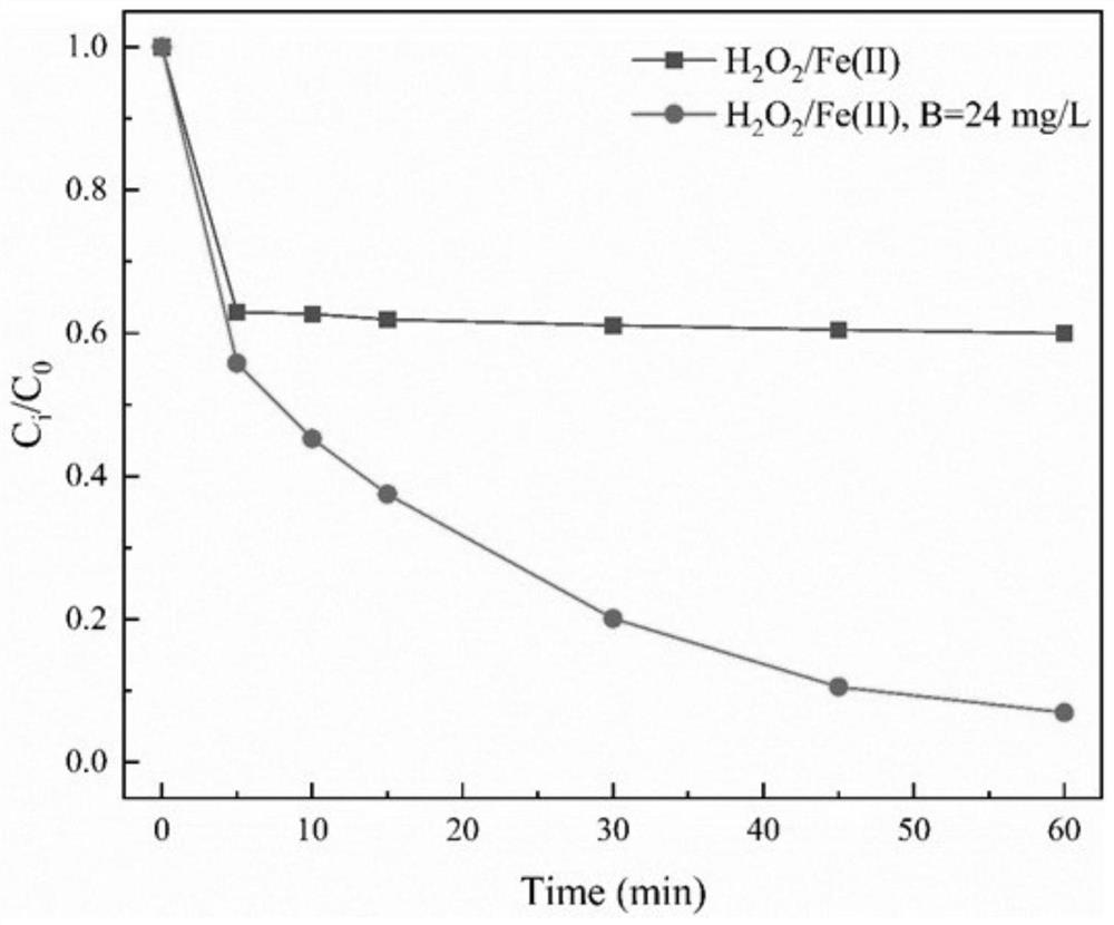 Elemental boron reinforced Fenton system and method for removing 1,2-DCA in underground water