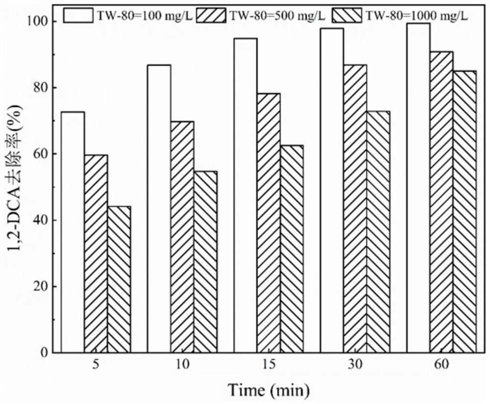 Elemental boron reinforced Fenton system and method for removing 1,2-DCA in underground water