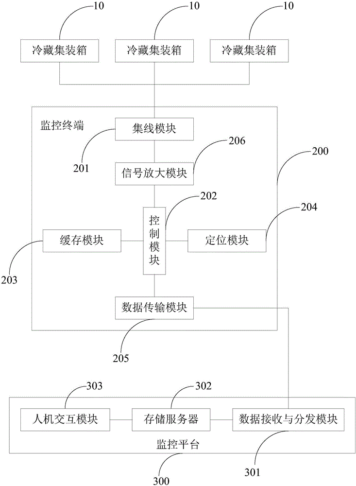 Wired remote monitoring system and method for refrigerated container