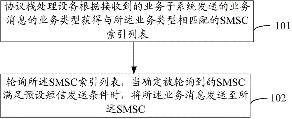 Short message sending method and device