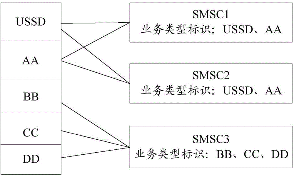 Short message sending method and device