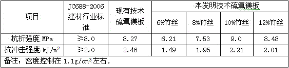 Homogenous magnesian gelling material, and preparation method and product thereof