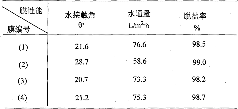 A preparation method of antifouling and chlorine-resistant aromatic polyamide composite film