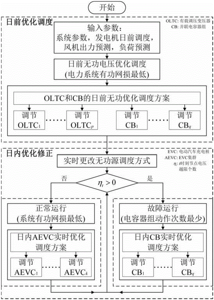 Multi-source reactive power optimization control method for power system