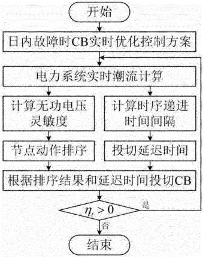 Multi-source reactive power optimization control method for power system