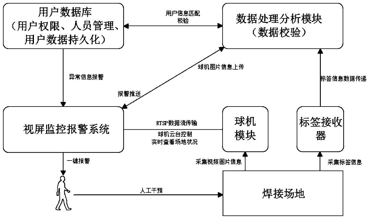 Construction site fire operation management system based on video intelligent analysis and implementation method thereof