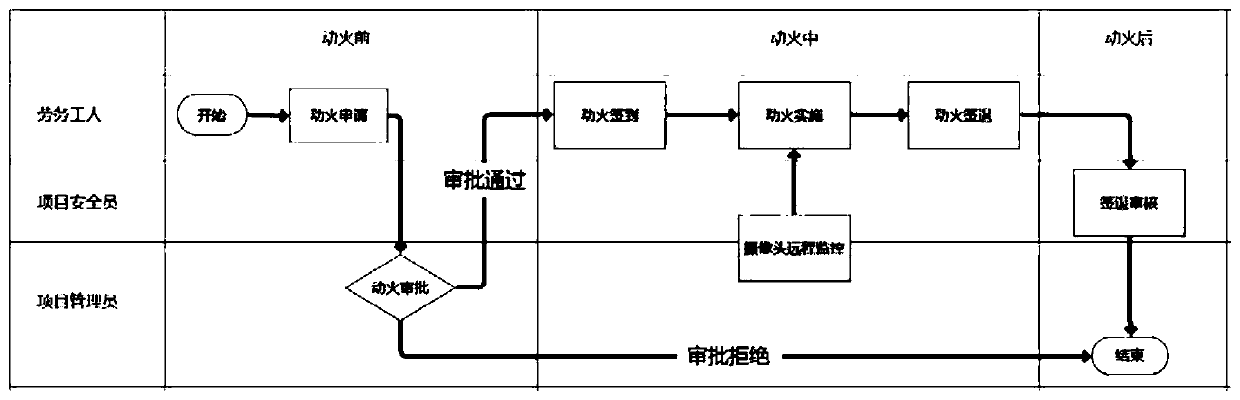 Construction site fire operation management system based on video intelligent analysis and implementation method thereof