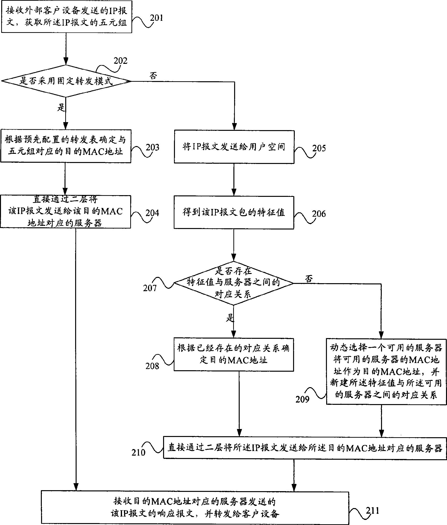 Method for distributing IP message, cluster system and load equalizer