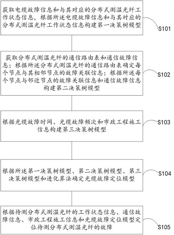 Optical cable fault positioning method and device based on distributed temperature measurement optical fibers