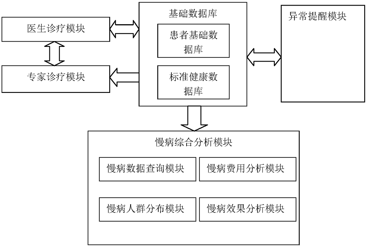 Chronic disease refinement management platform