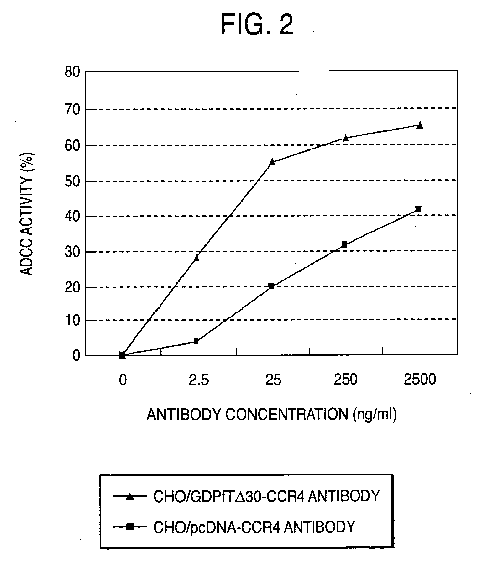 Cells in which activity of the protein involved in transportation of GDP-fucose is reduced or lost