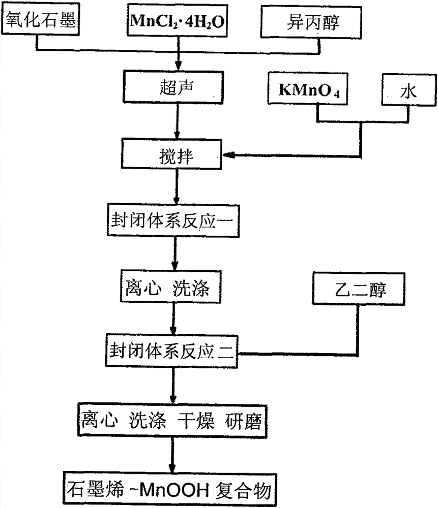 Preparation method of graphene-supported nano MnOOH composite material