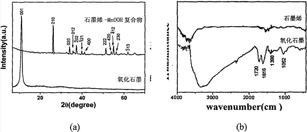 Preparation method of graphene-supported nano MnOOH composite material