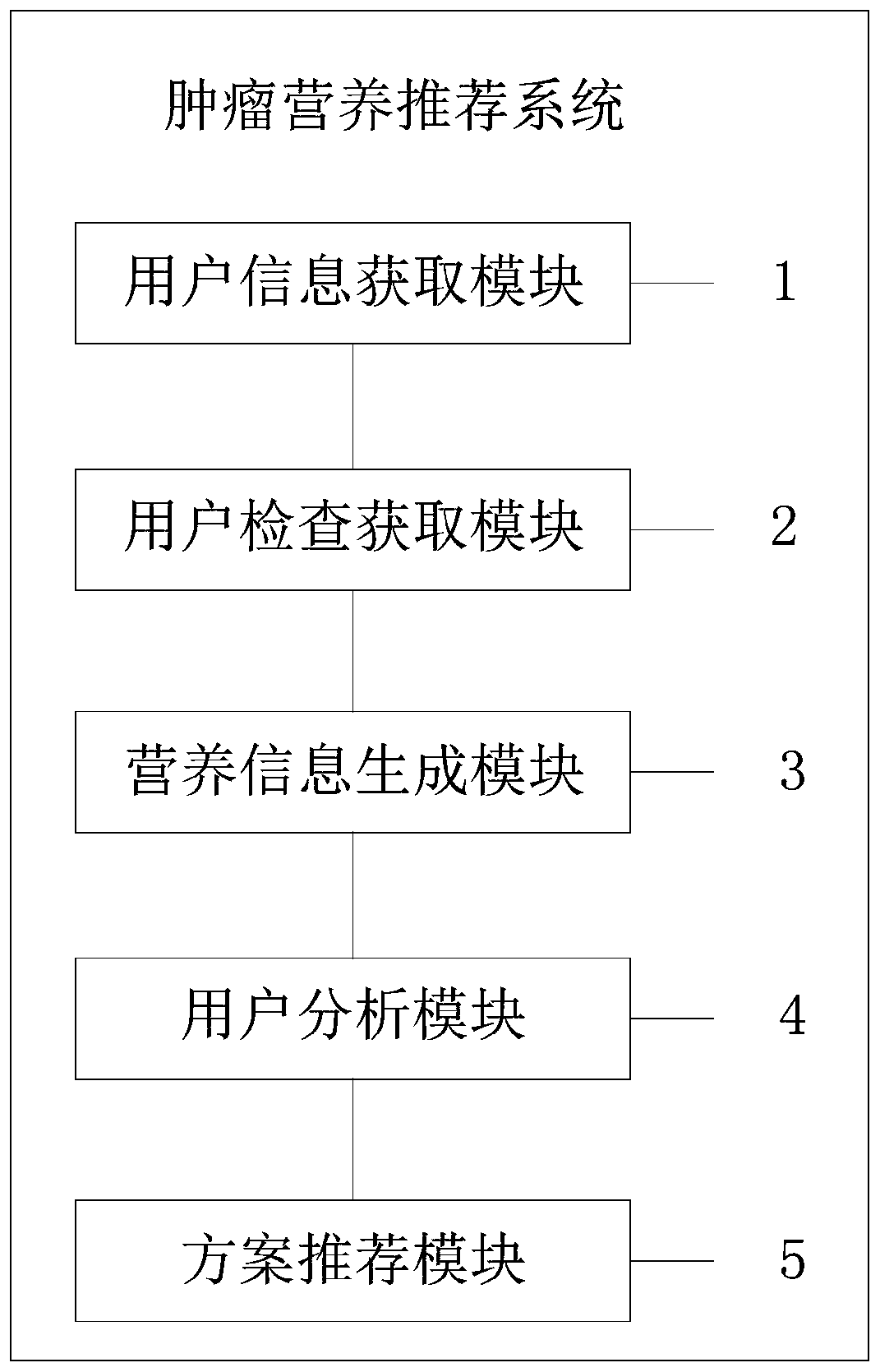 Tumor nutrition recommending system